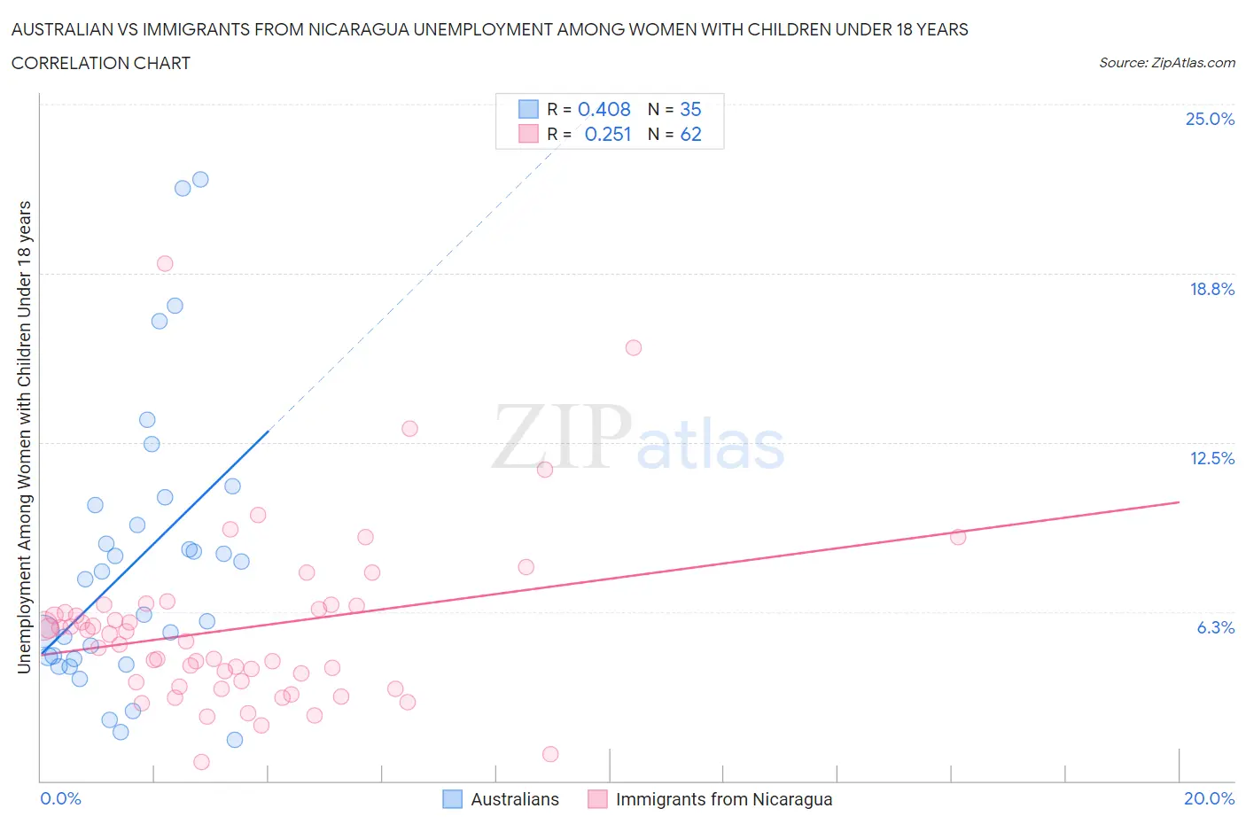 Australian vs Immigrants from Nicaragua Unemployment Among Women with Children Under 18 years