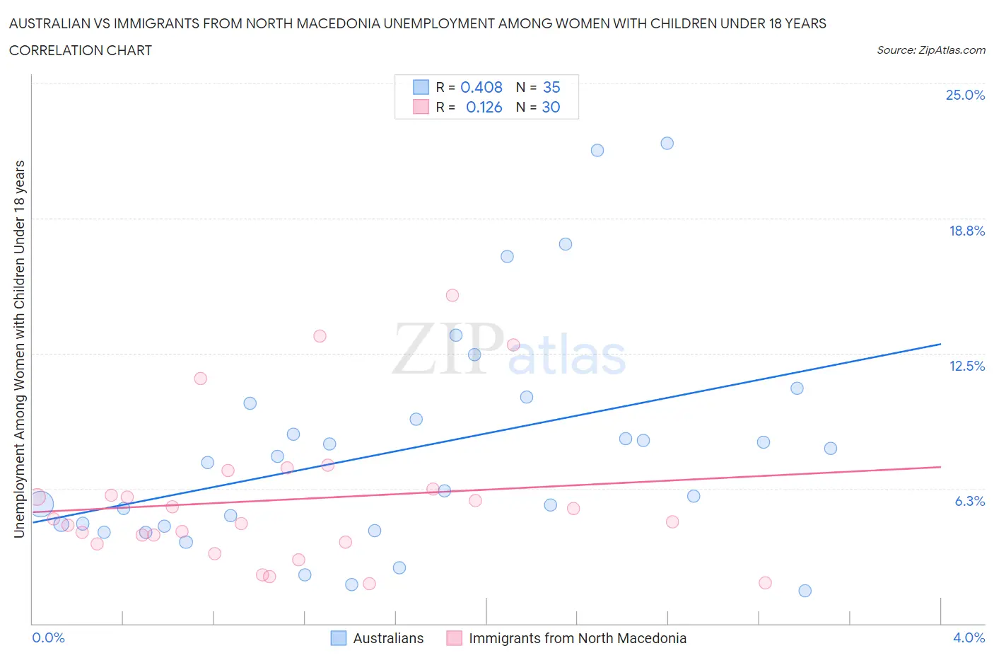 Australian vs Immigrants from North Macedonia Unemployment Among Women with Children Under 18 years