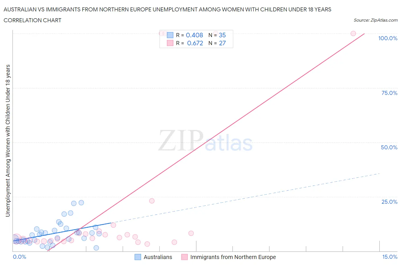 Australian vs Immigrants from Northern Europe Unemployment Among Women with Children Under 18 years