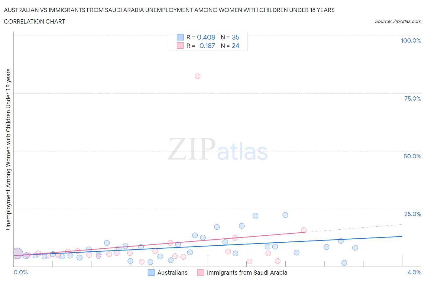 Australian vs Immigrants from Saudi Arabia Unemployment Among Women with Children Under 18 years