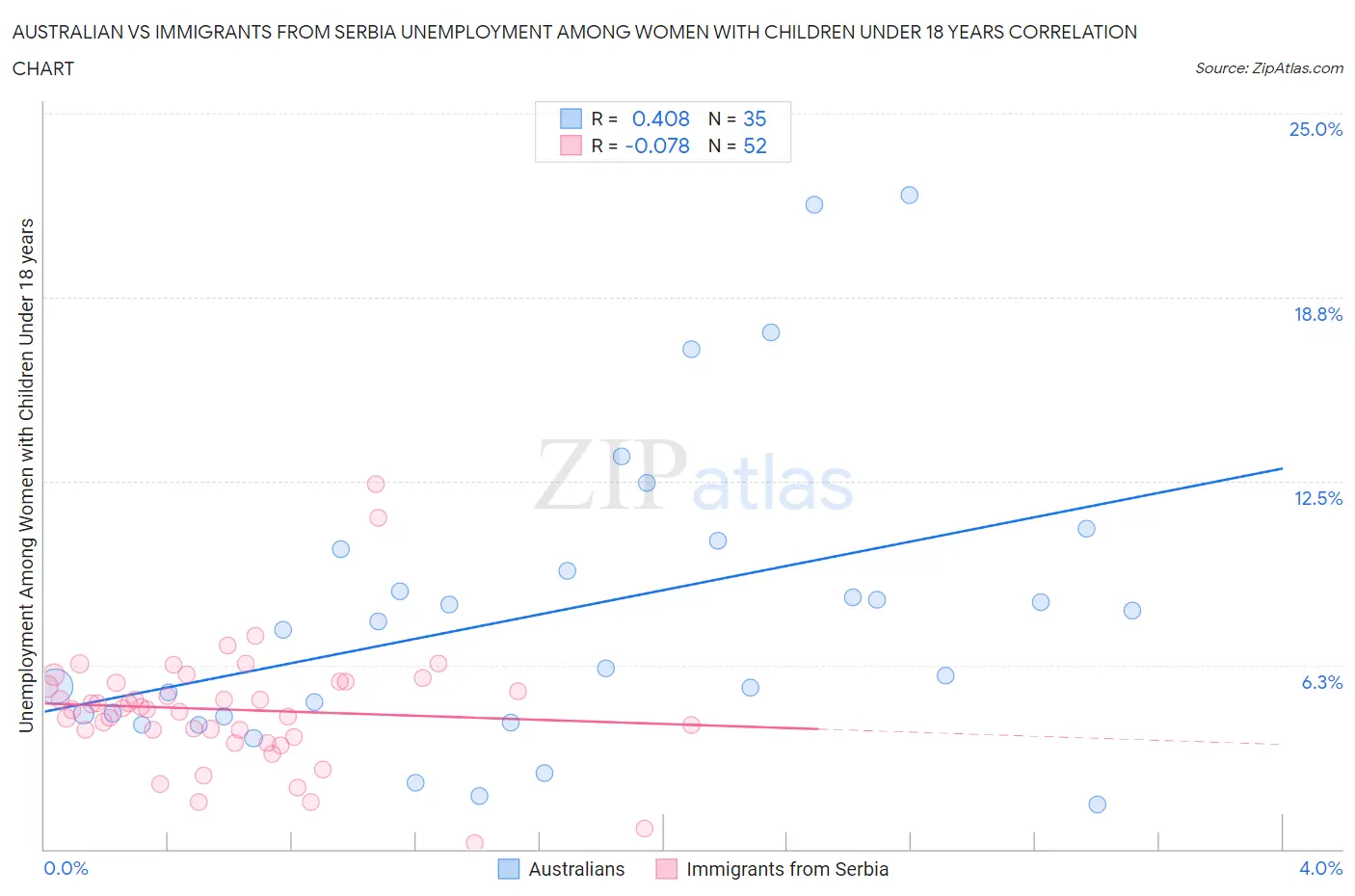 Australian vs Immigrants from Serbia Unemployment Among Women with Children Under 18 years