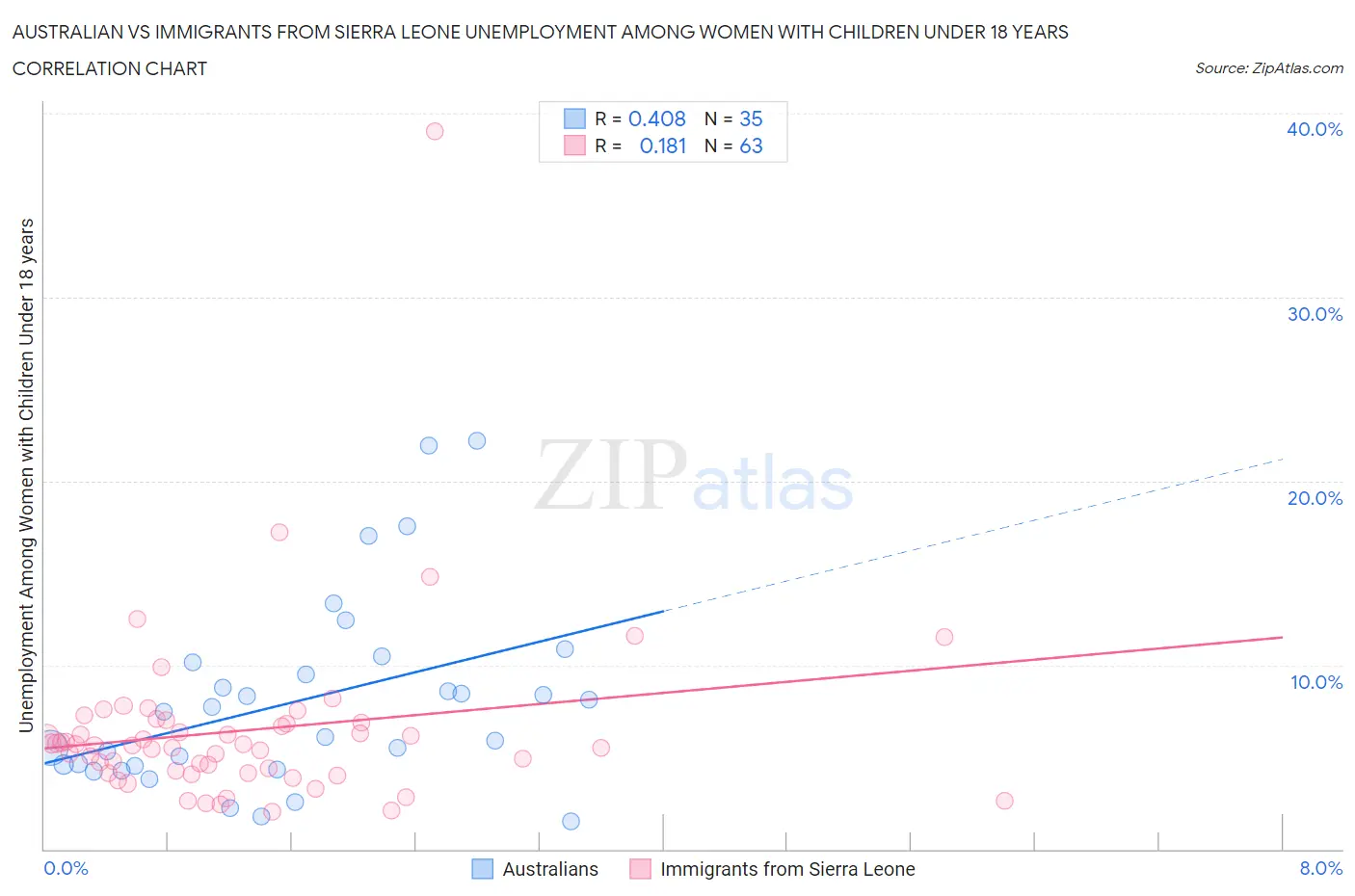 Australian vs Immigrants from Sierra Leone Unemployment Among Women with Children Under 18 years