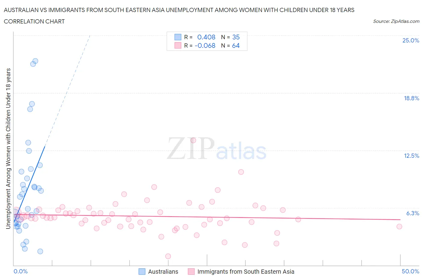 Australian vs Immigrants from South Eastern Asia Unemployment Among Women with Children Under 18 years