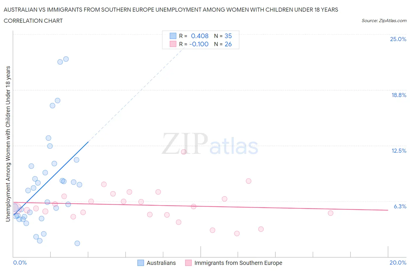 Australian vs Immigrants from Southern Europe Unemployment Among Women with Children Under 18 years