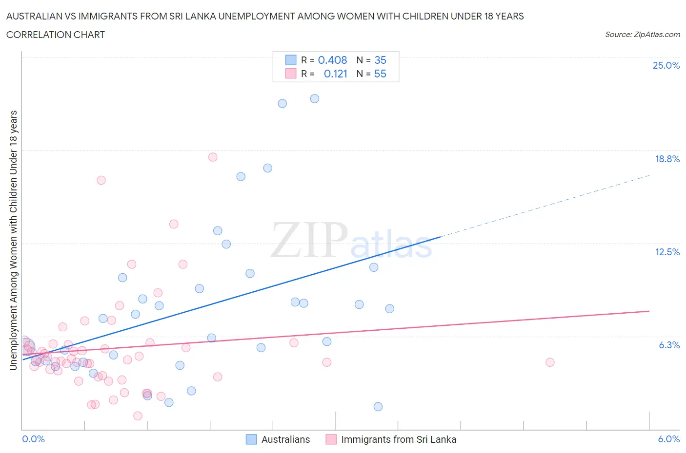 Australian vs Immigrants from Sri Lanka Unemployment Among Women with Children Under 18 years