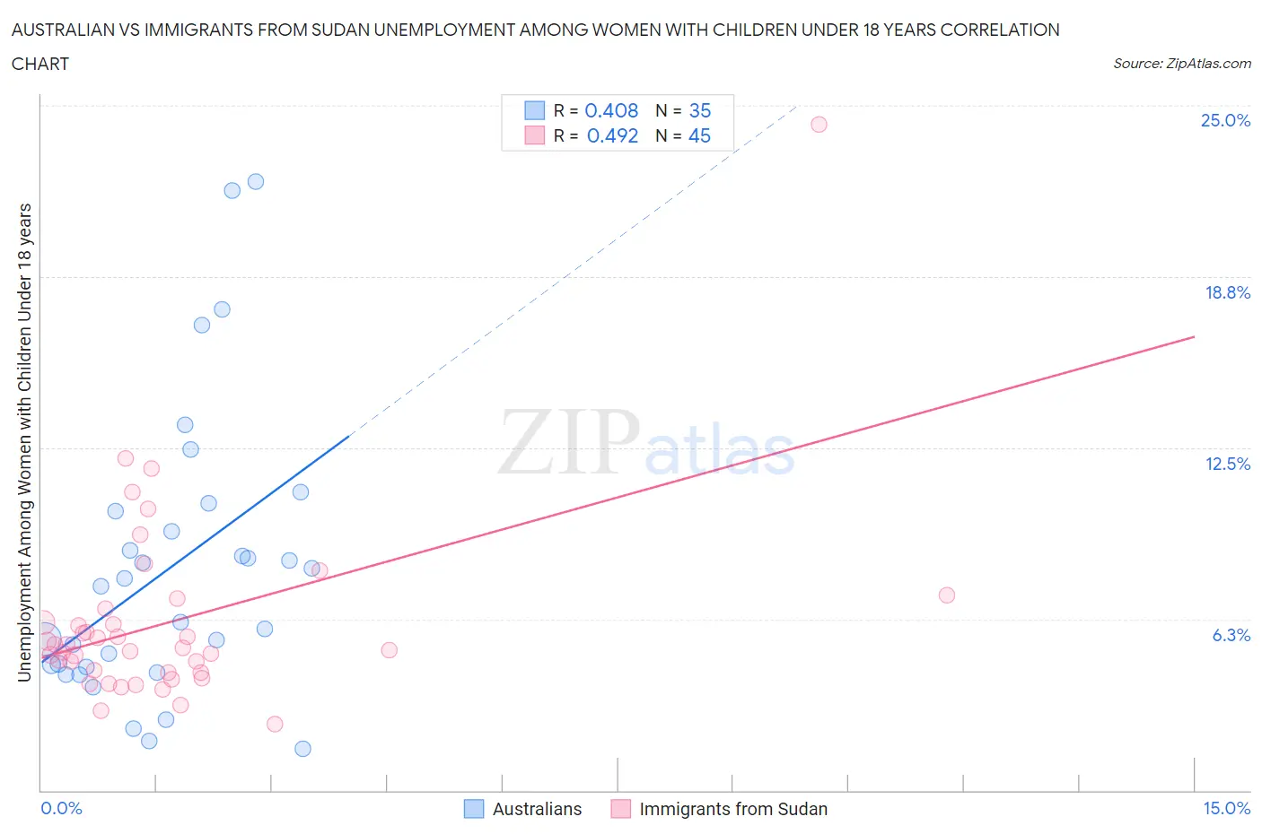Australian vs Immigrants from Sudan Unemployment Among Women with Children Under 18 years