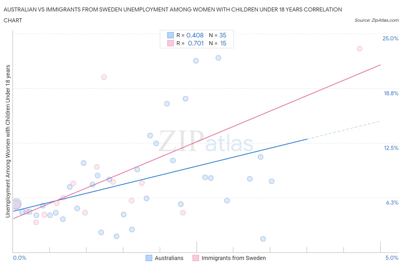 Australian vs Immigrants from Sweden Unemployment Among Women with Children Under 18 years