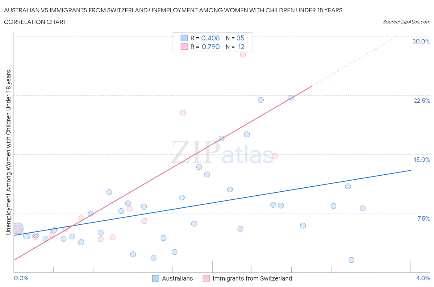 Australian vs Immigrants from Switzerland Unemployment Among Women with Children Under 18 years