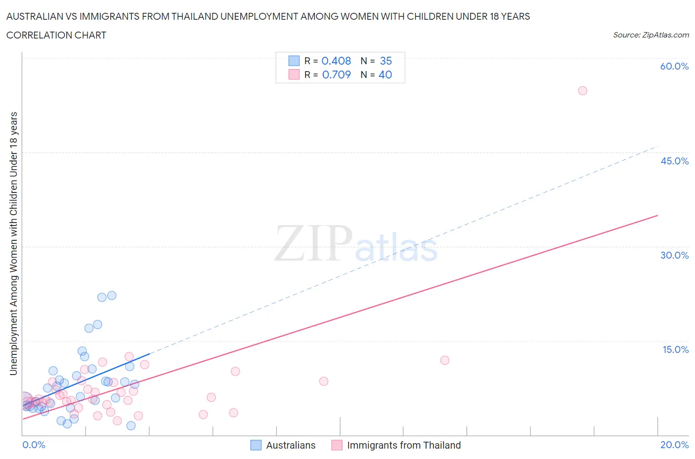 Australian vs Immigrants from Thailand Unemployment Among Women with Children Under 18 years