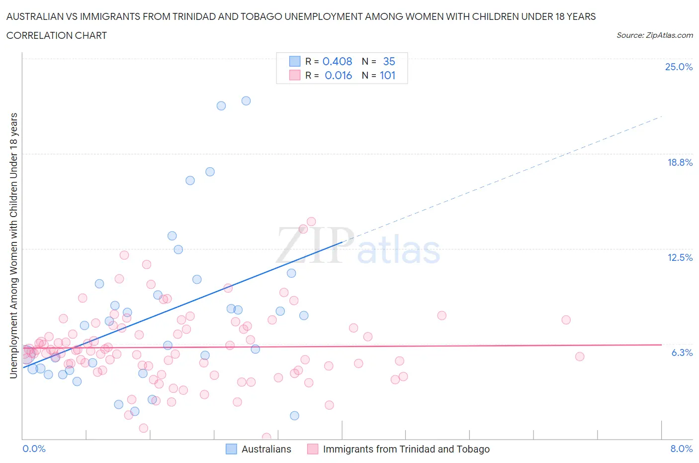 Australian vs Immigrants from Trinidad and Tobago Unemployment Among Women with Children Under 18 years