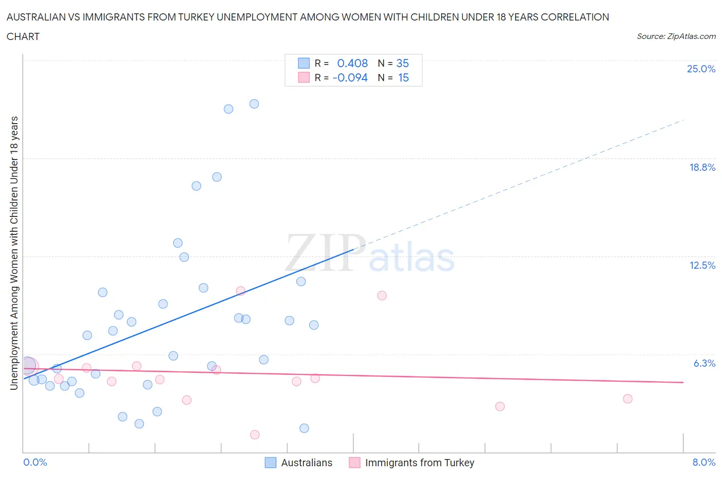 Australian vs Immigrants from Turkey Unemployment Among Women with Children Under 18 years