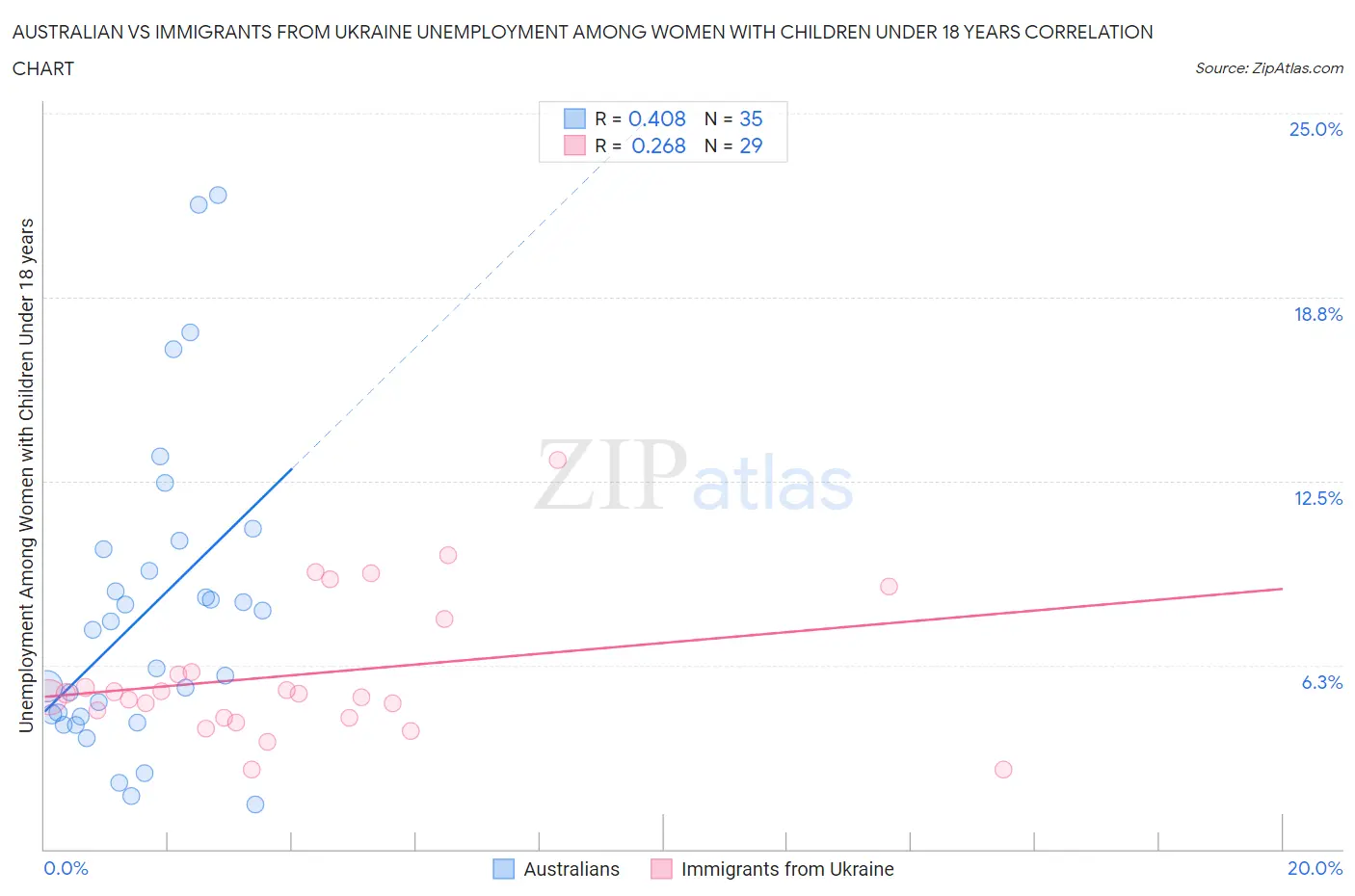 Australian vs Immigrants from Ukraine Unemployment Among Women with Children Under 18 years