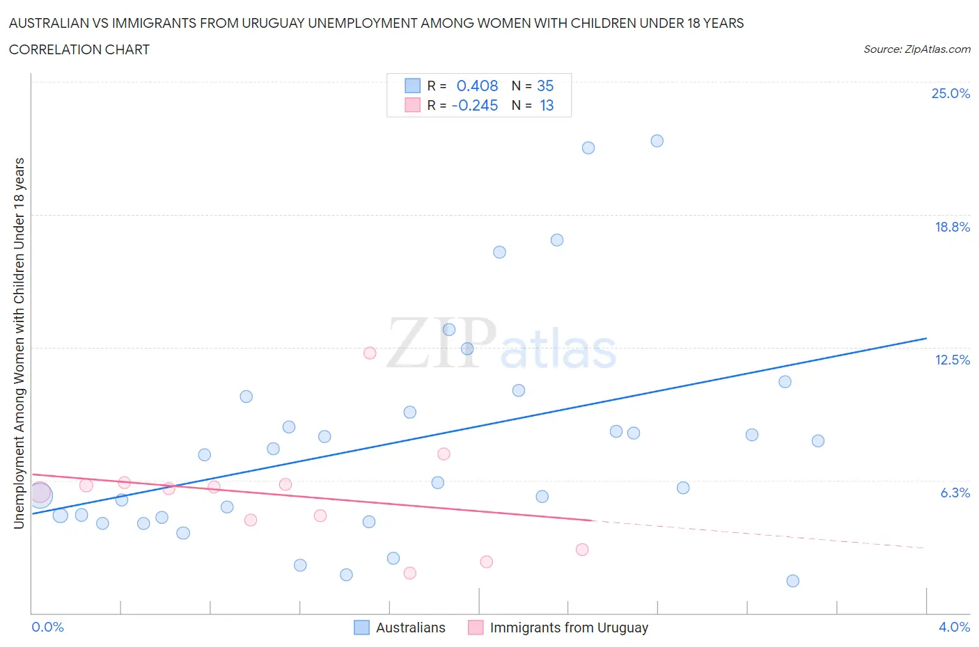 Australian vs Immigrants from Uruguay Unemployment Among Women with Children Under 18 years