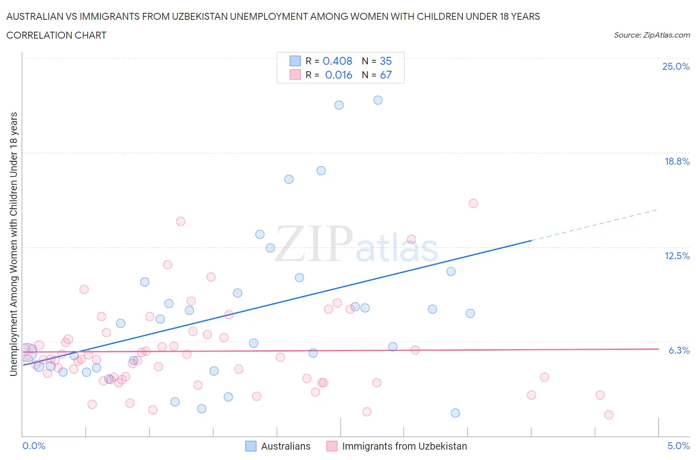 Australian vs Immigrants from Uzbekistan Unemployment Among Women with Children Under 18 years