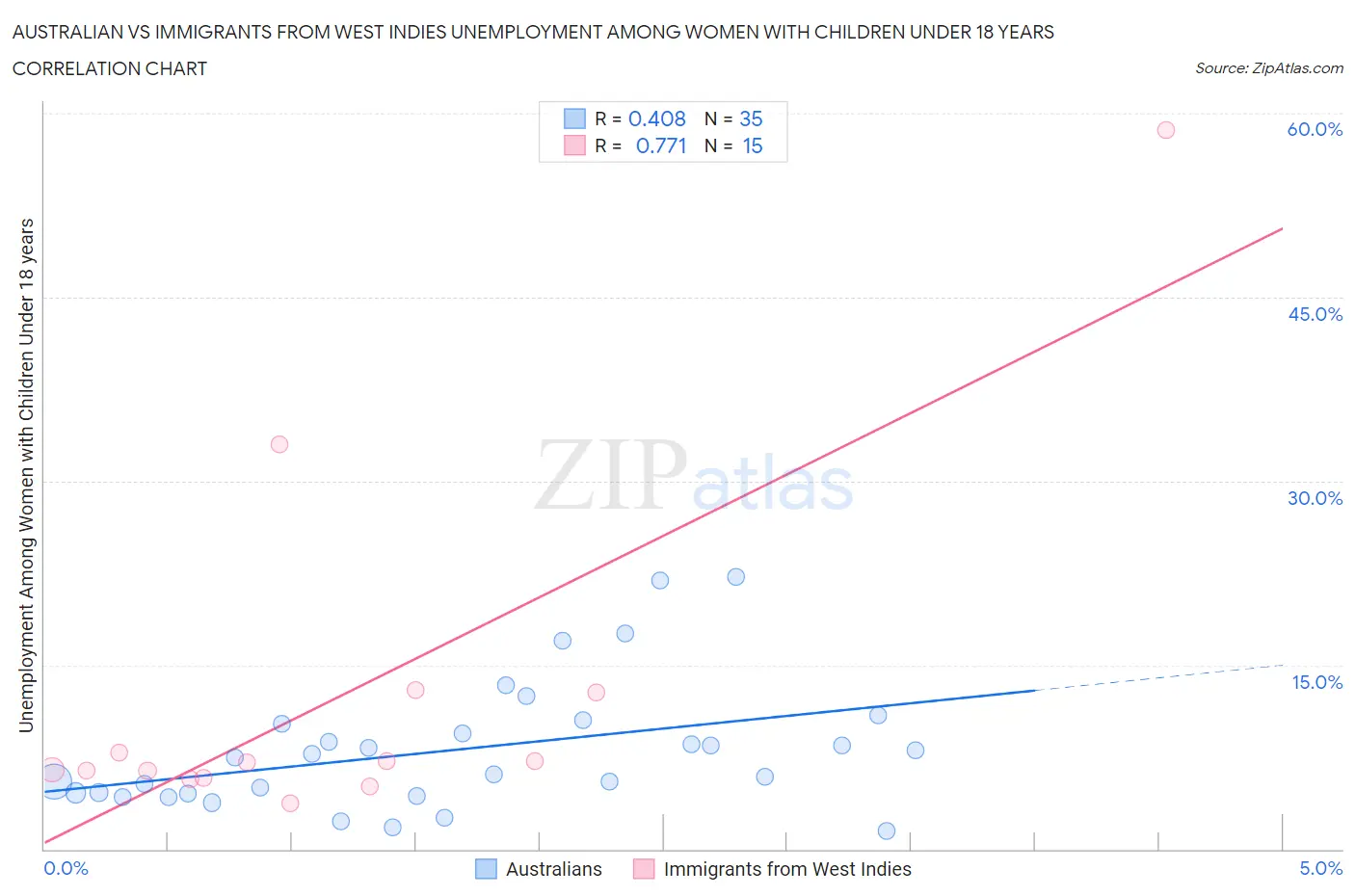 Australian vs Immigrants from West Indies Unemployment Among Women with Children Under 18 years