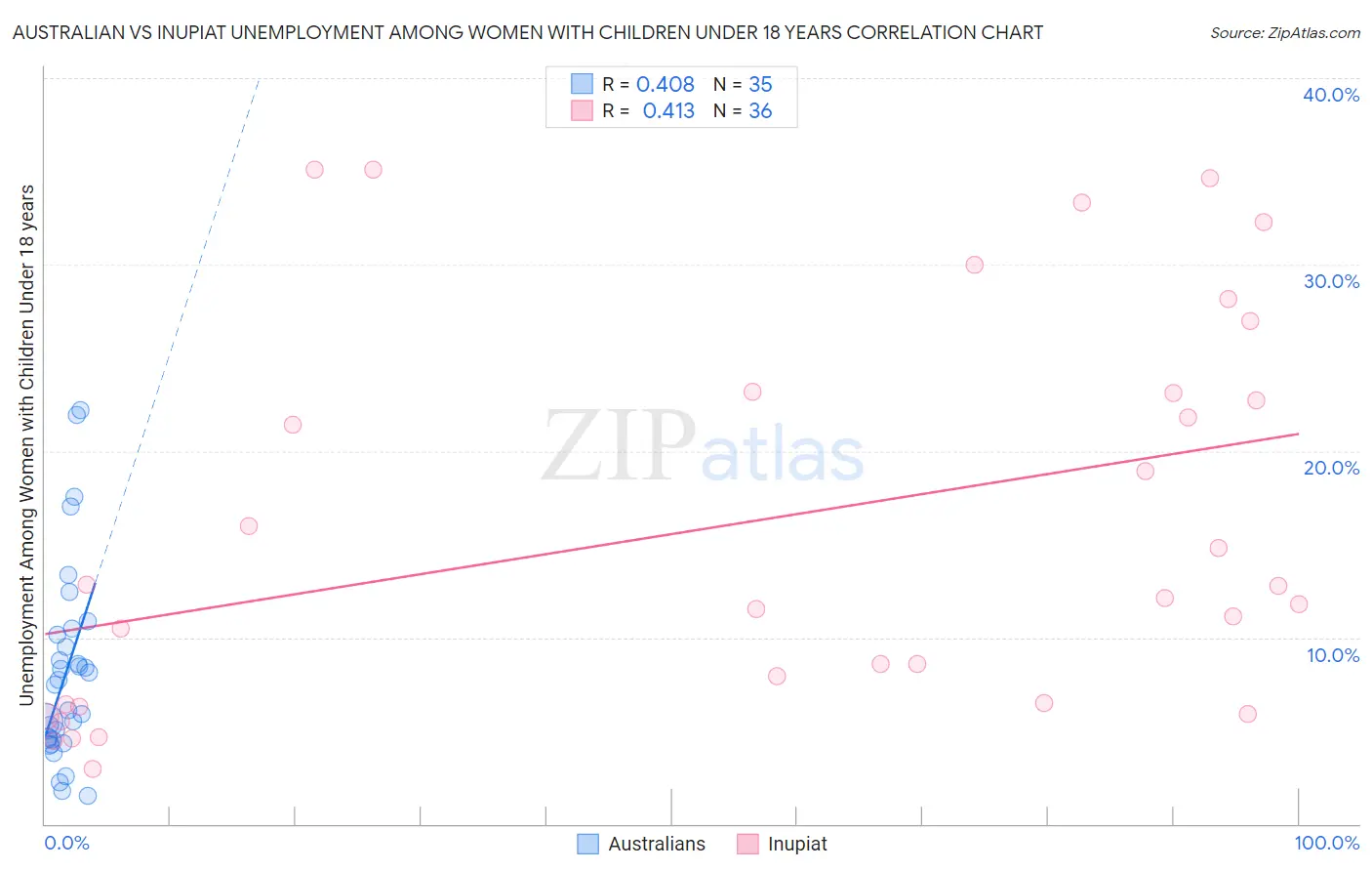Australian vs Inupiat Unemployment Among Women with Children Under 18 years