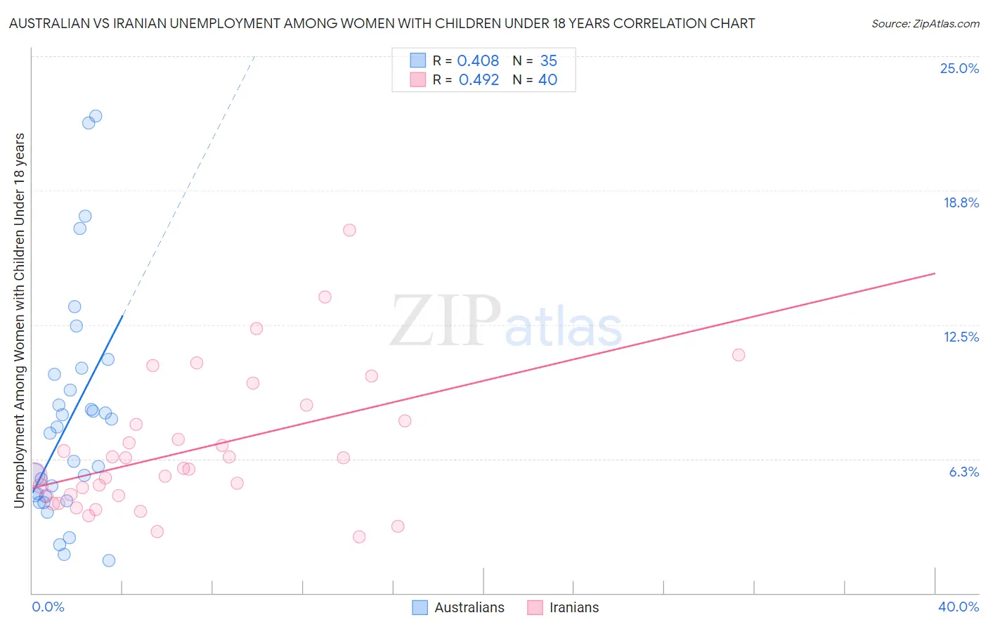 Australian vs Iranian Unemployment Among Women with Children Under 18 years
