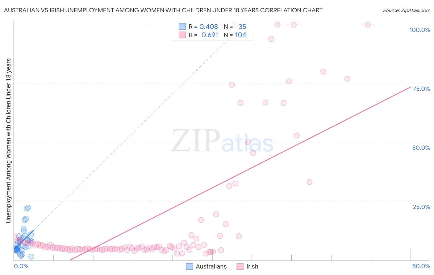 Australian vs Irish Unemployment Among Women with Children Under 18 years