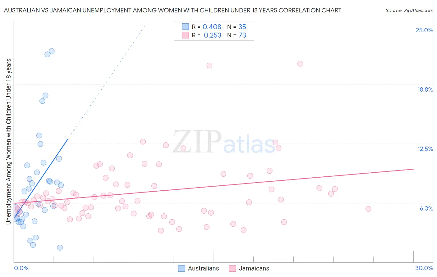 Australian vs Jamaican Unemployment Among Women with Children Under 18 years