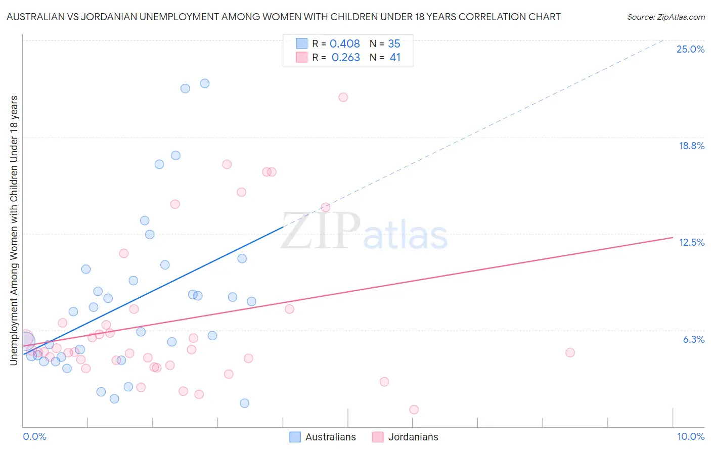 Australian vs Jordanian Unemployment Among Women with Children Under 18 years