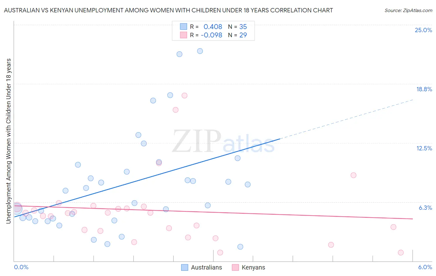 Australian vs Kenyan Unemployment Among Women with Children Under 18 years