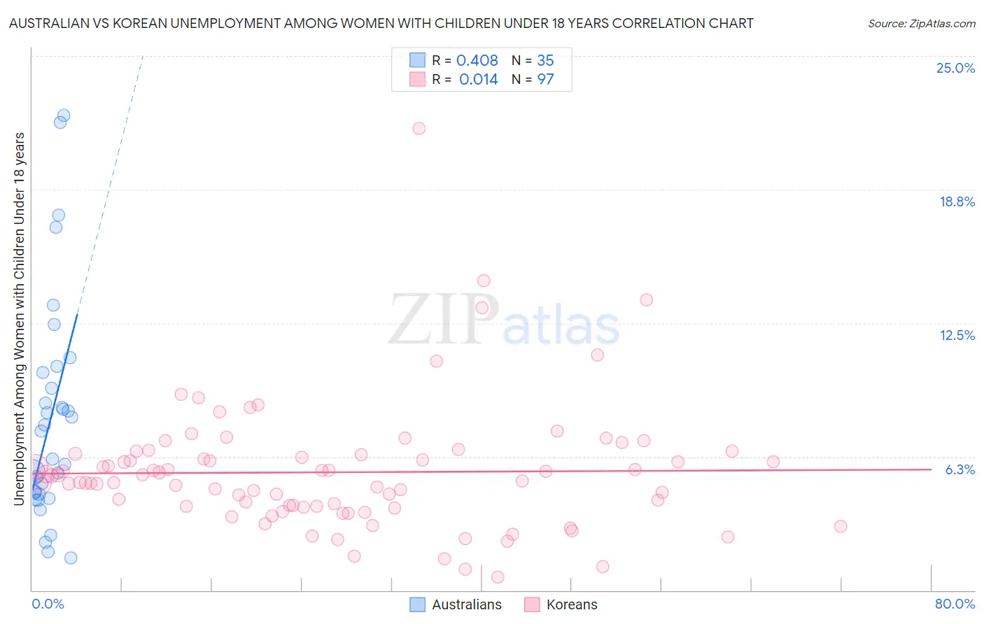 Australian vs Korean Unemployment Among Women with Children Under 18 years