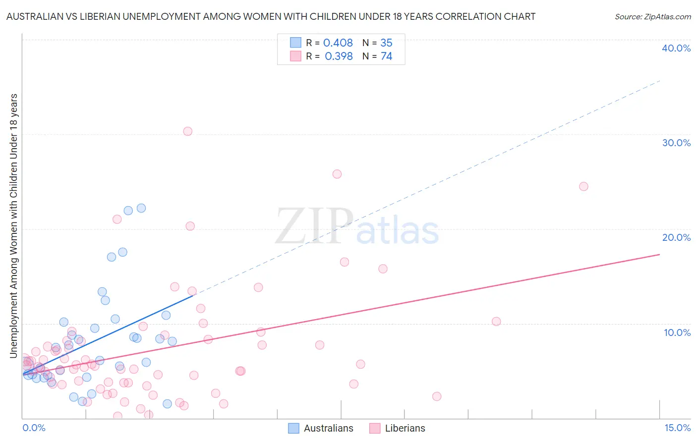 Australian vs Liberian Unemployment Among Women with Children Under 18 years