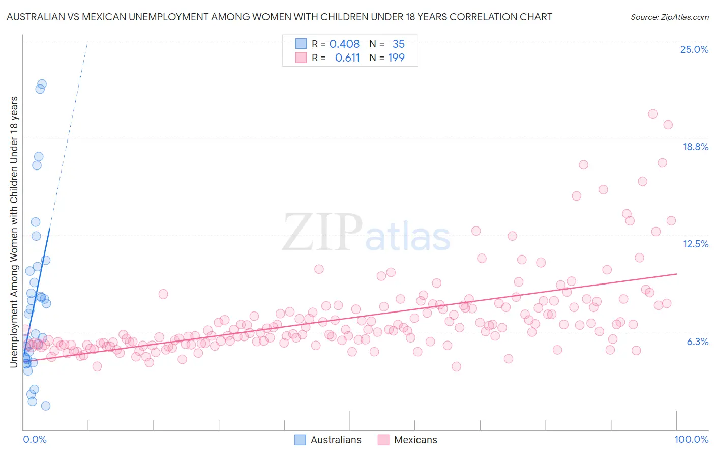 Australian vs Mexican Unemployment Among Women with Children Under 18 years