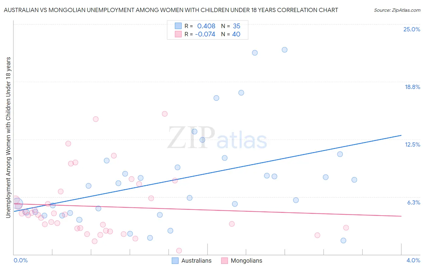 Australian vs Mongolian Unemployment Among Women with Children Under 18 years