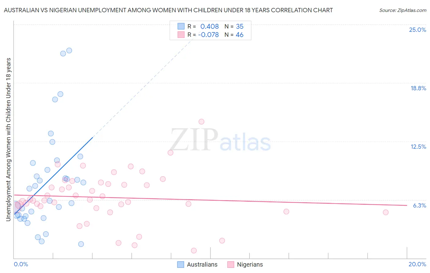 Australian vs Nigerian Unemployment Among Women with Children Under 18 years