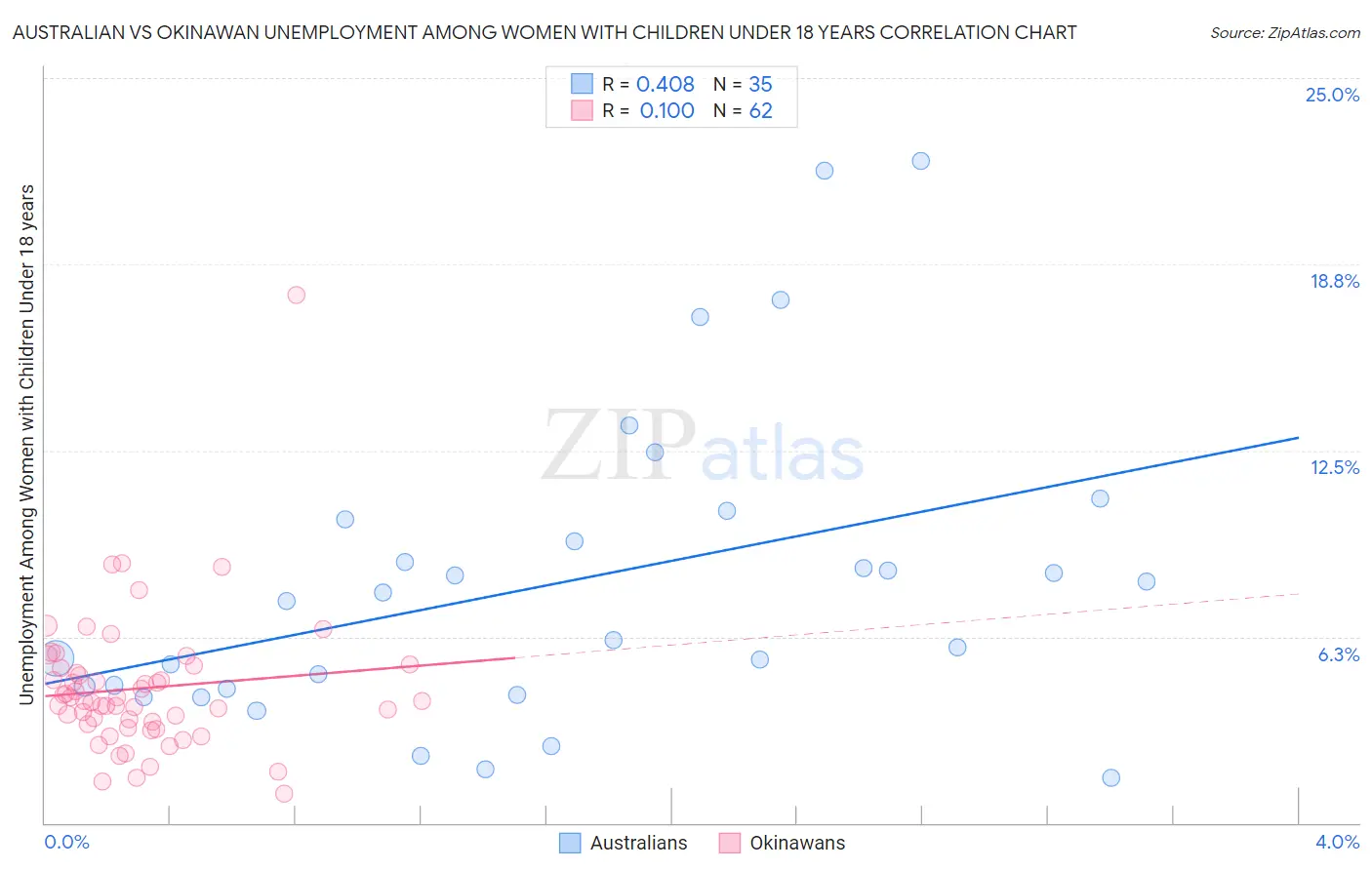 Australian vs Okinawan Unemployment Among Women with Children Under 18 years