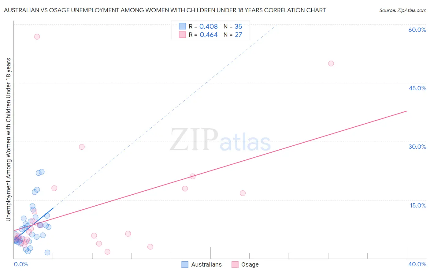 Australian vs Osage Unemployment Among Women with Children Under 18 years
