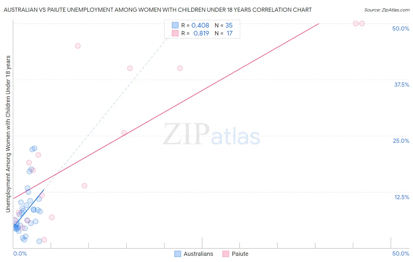 Australian vs Paiute Unemployment Among Women with Children Under 18 years