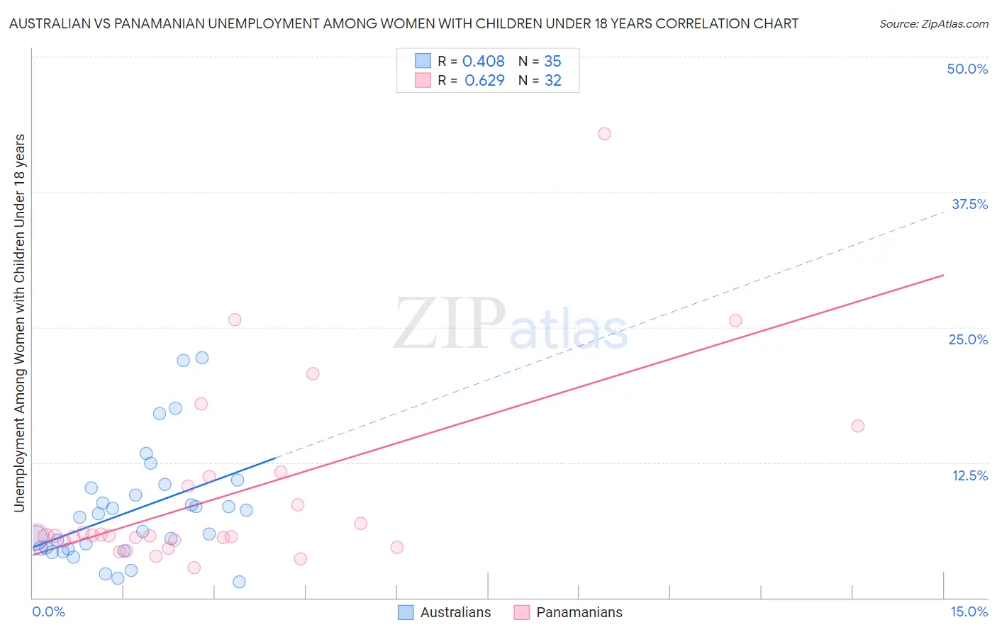 Australian vs Panamanian Unemployment Among Women with Children Under 18 years