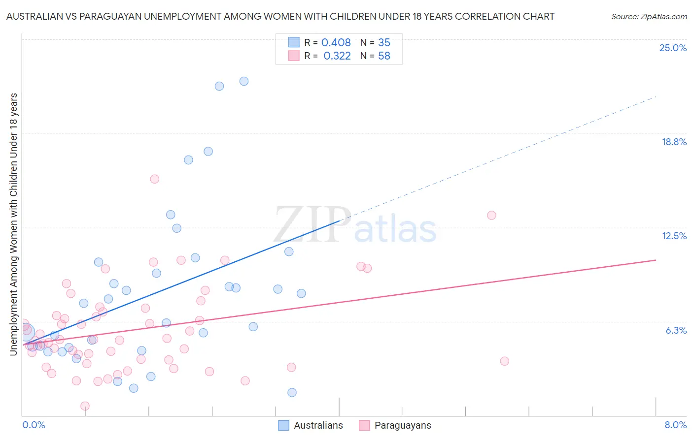 Australian vs Paraguayan Unemployment Among Women with Children Under 18 years