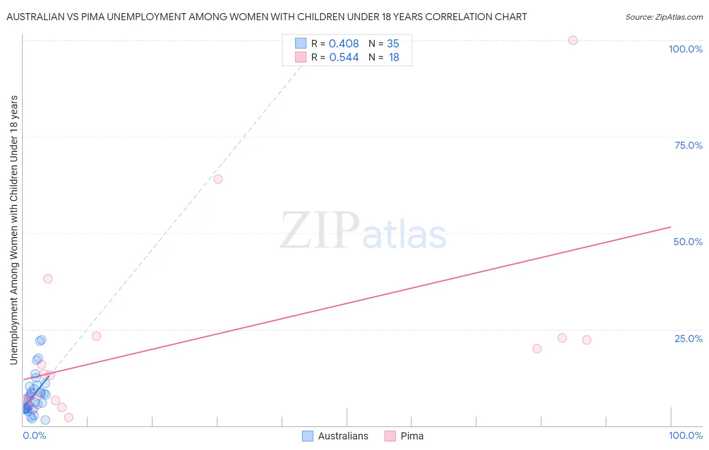 Australian vs Pima Unemployment Among Women with Children Under 18 years