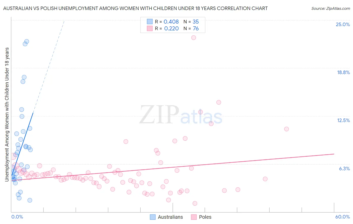 Australian vs Polish Unemployment Among Women with Children Under 18 years