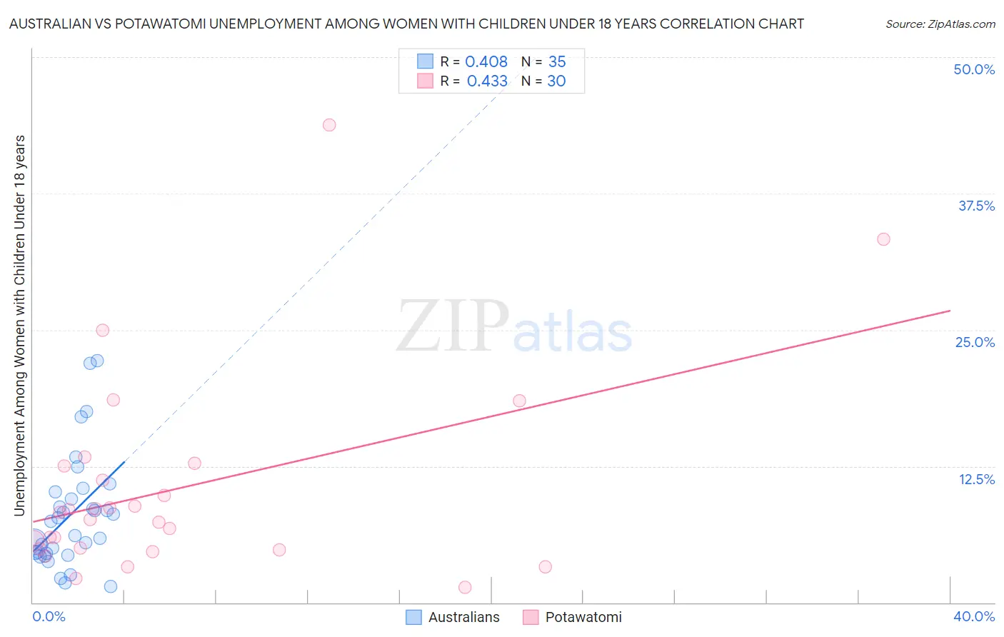 Australian vs Potawatomi Unemployment Among Women with Children Under 18 years