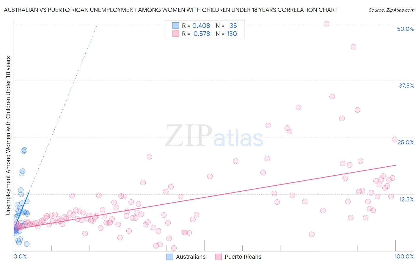 Australian vs Puerto Rican Unemployment Among Women with Children Under 18 years