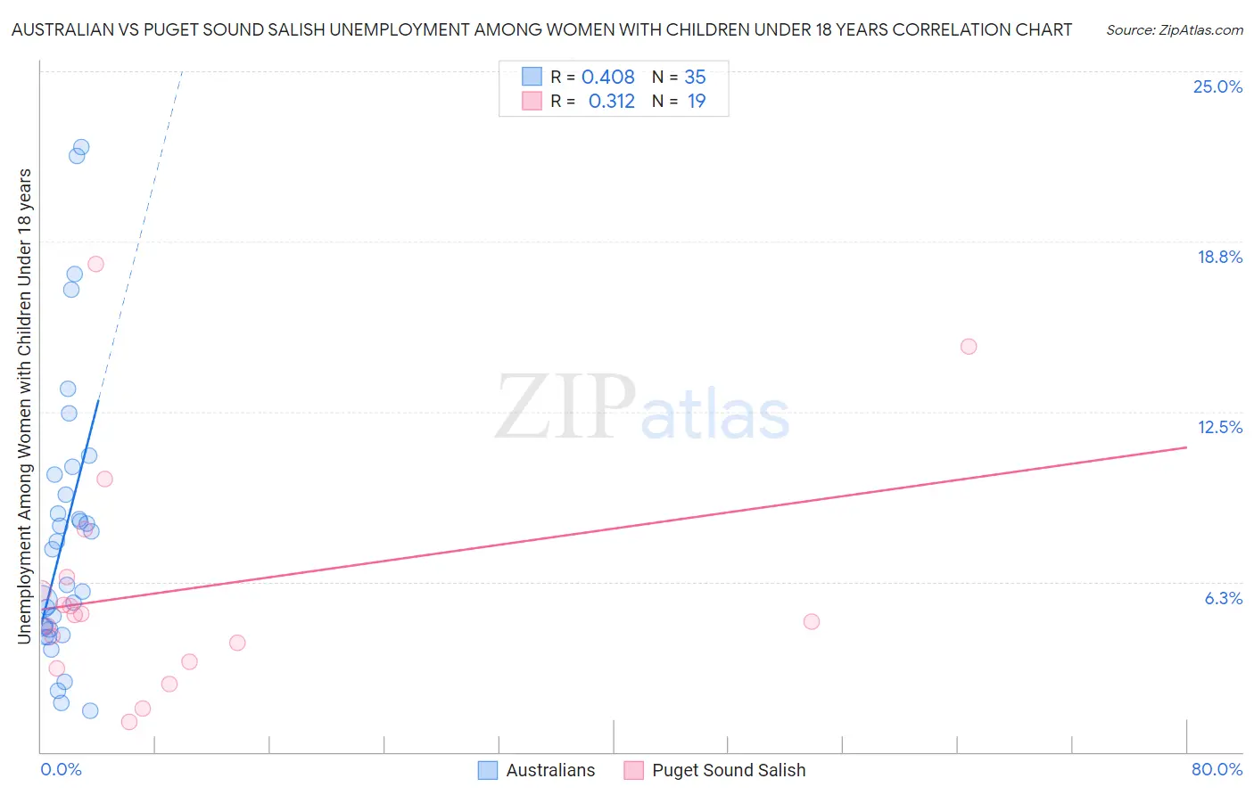 Australian vs Puget Sound Salish Unemployment Among Women with Children Under 18 years