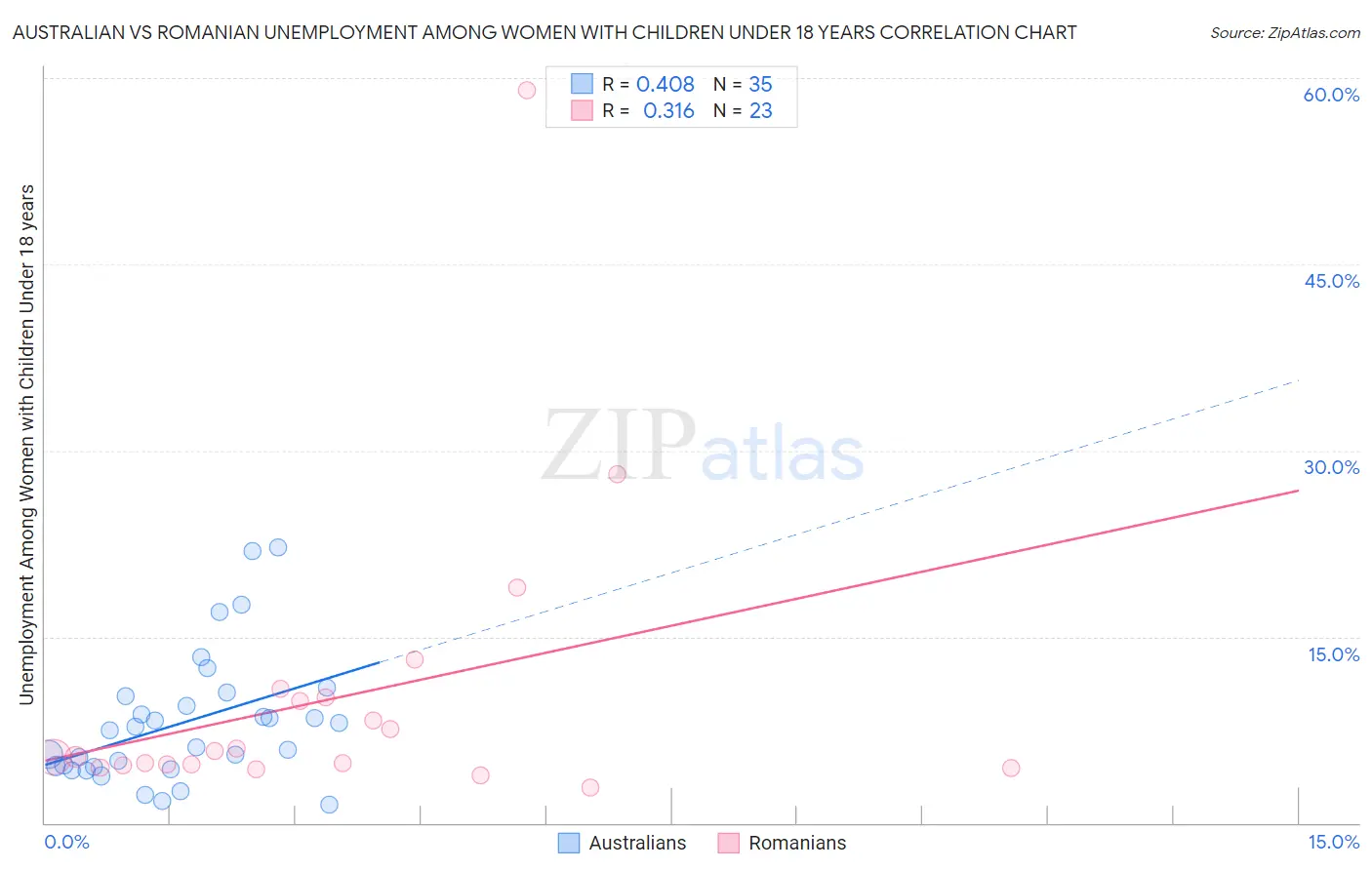 Australian vs Romanian Unemployment Among Women with Children Under 18 years
