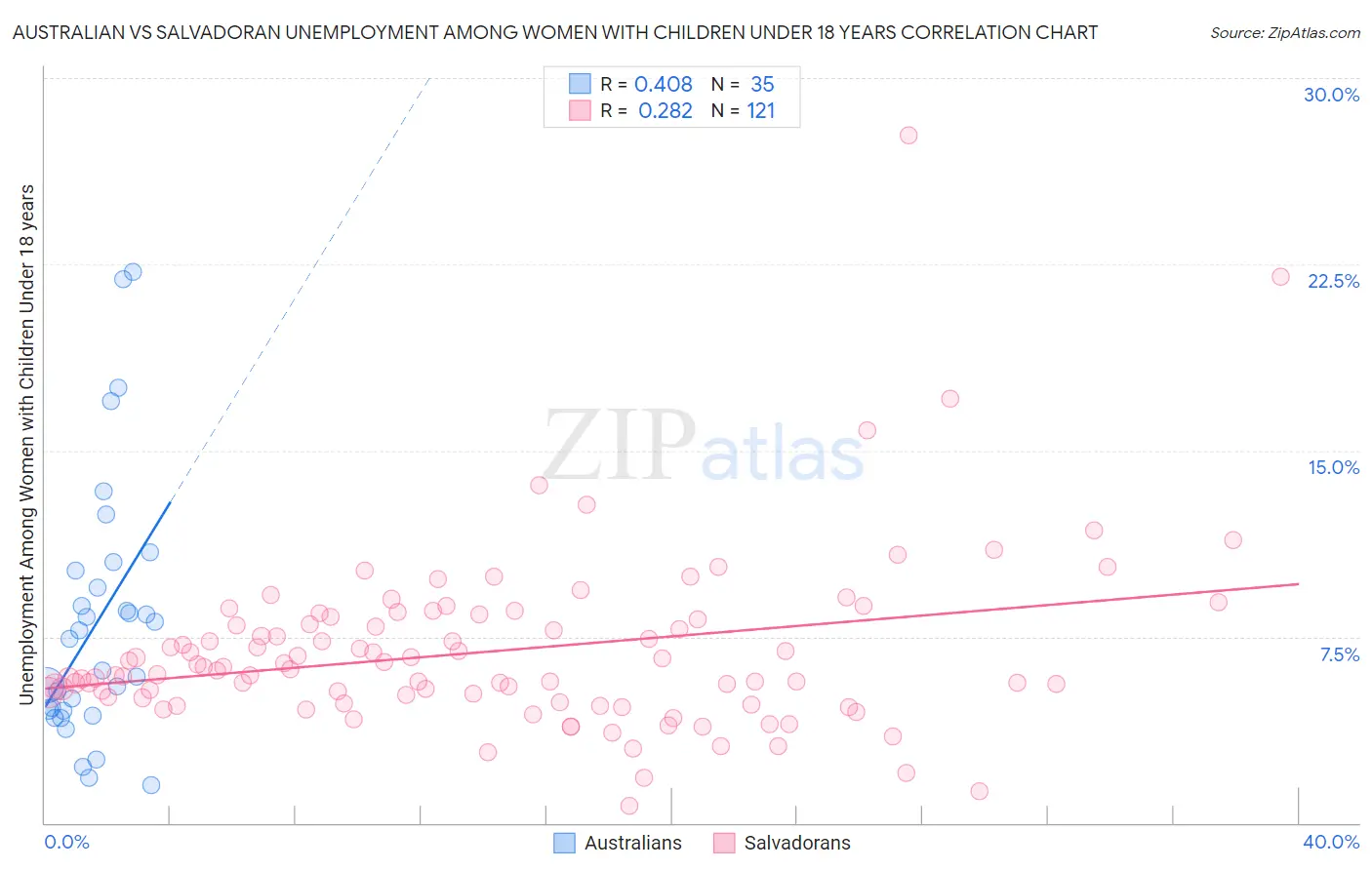 Australian vs Salvadoran Unemployment Among Women with Children Under 18 years