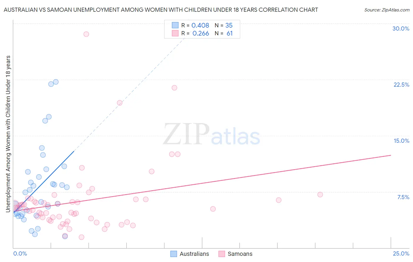 Australian vs Samoan Unemployment Among Women with Children Under 18 years