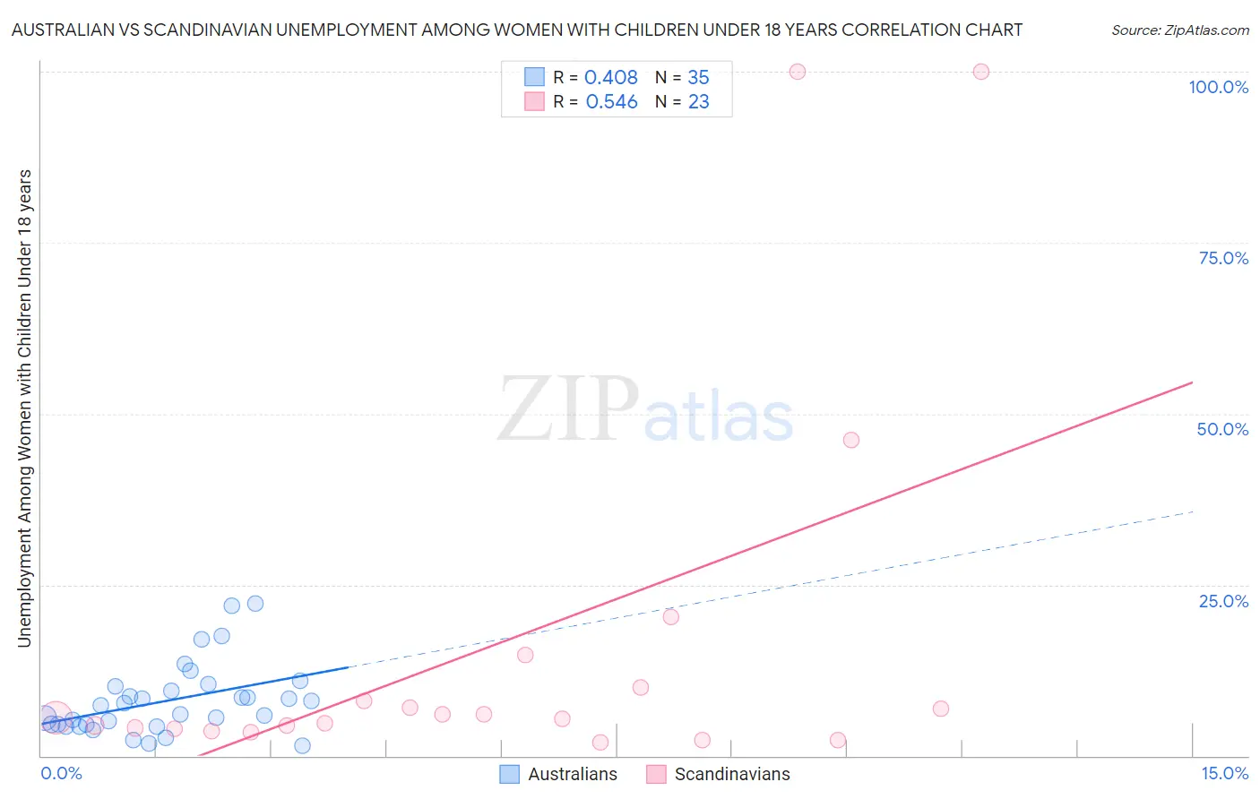 Australian vs Scandinavian Unemployment Among Women with Children Under 18 years