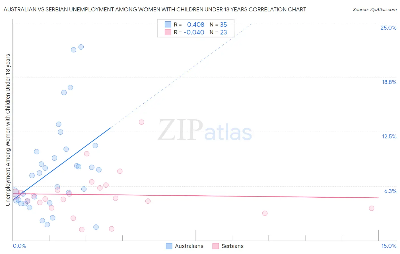 Australian vs Serbian Unemployment Among Women with Children Under 18 years