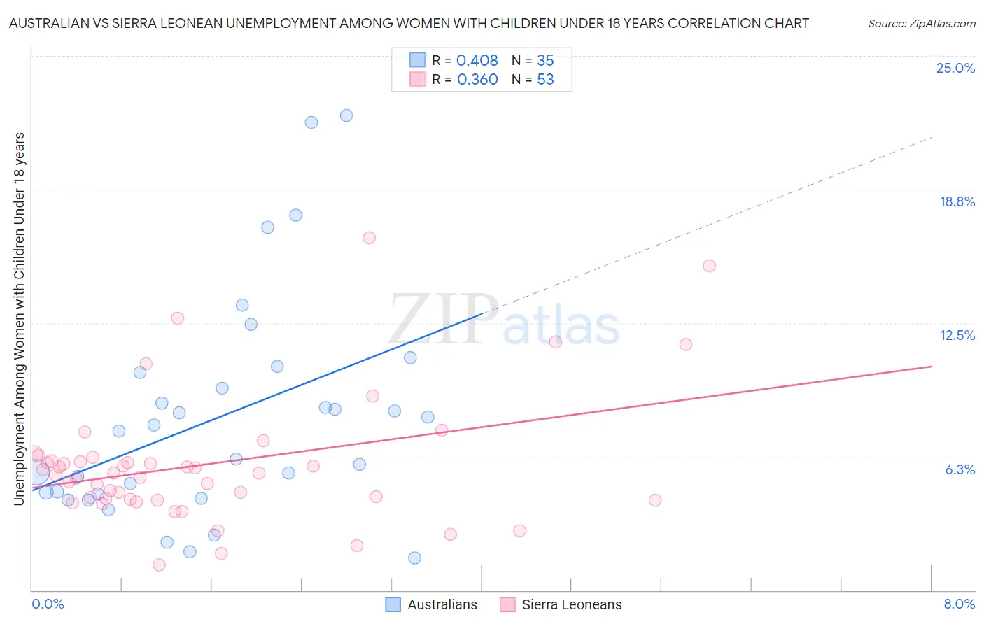 Australian vs Sierra Leonean Unemployment Among Women with Children Under 18 years