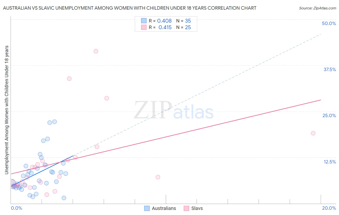 Australian vs Slavic Unemployment Among Women with Children Under 18 years
