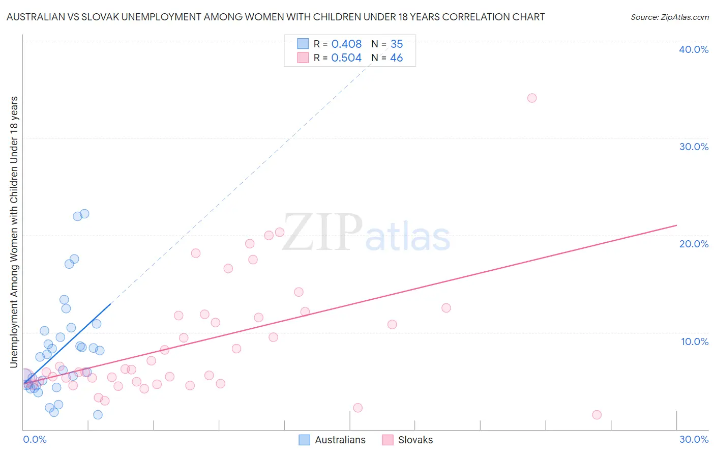 Australian vs Slovak Unemployment Among Women with Children Under 18 years