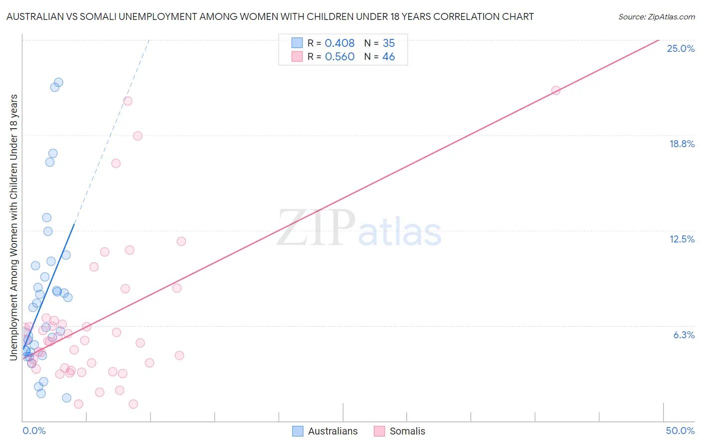 Australian vs Somali Unemployment Among Women with Children Under 18 years