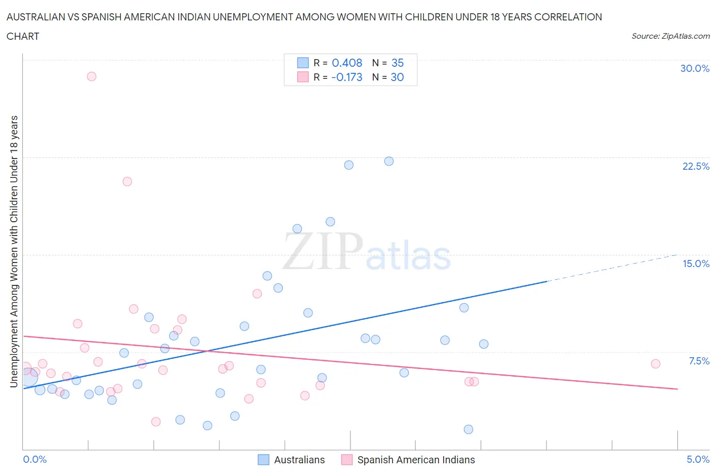 Australian vs Spanish American Indian Unemployment Among Women with Children Under 18 years